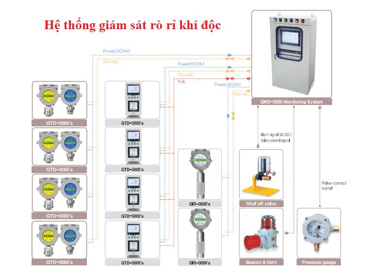 Giải pháp & thiết bị đo giám sát rò rỉ khí độc hại(CO, NH3, HCI, Cl2...)
